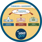 branches of government website